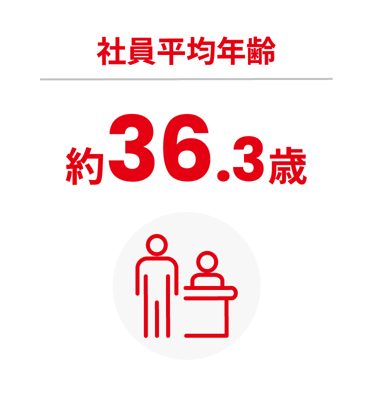 社員平均年齢 約36.3歳